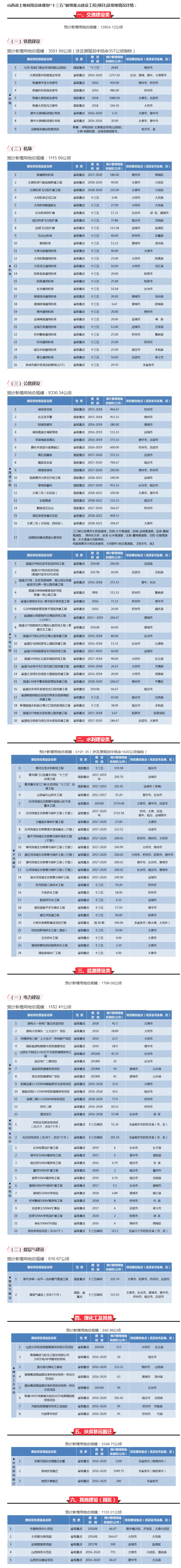 【山西】霸氣！山西將新建25個機(jī)場、9條鐵路、16條高速、20條干線公路……